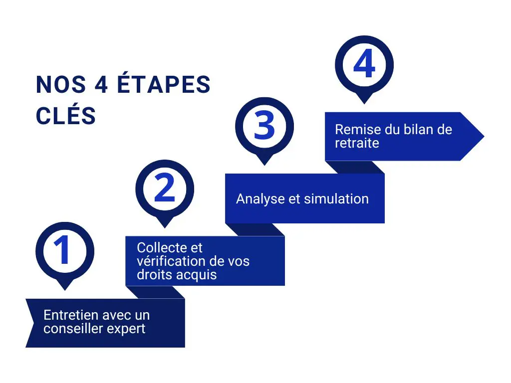 4 étapes clés pour optimiser votre retraite